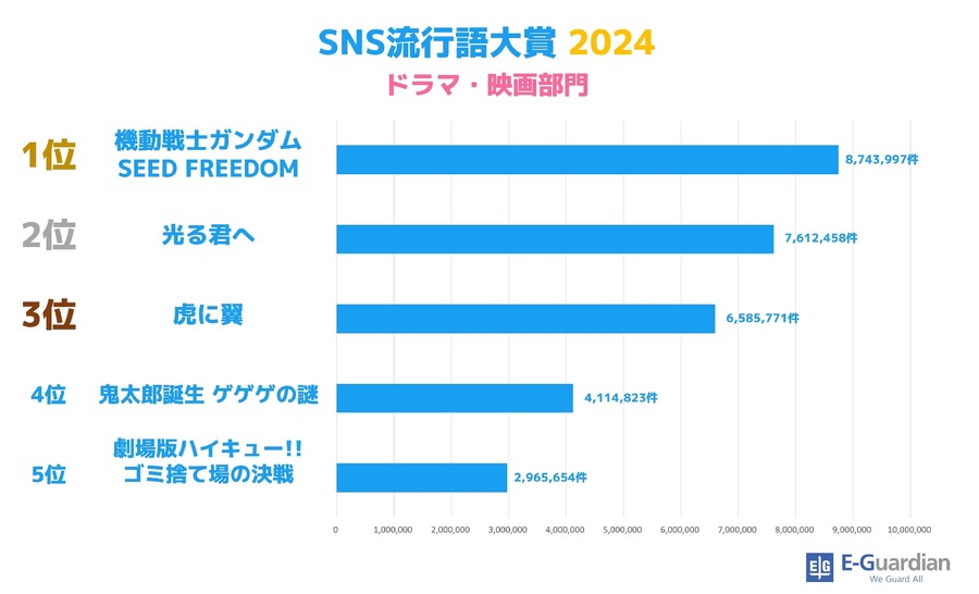2024年「SNS流行語大賞」発表　ゲーム部門、アニメやドラマ、食べ物部門も公開
