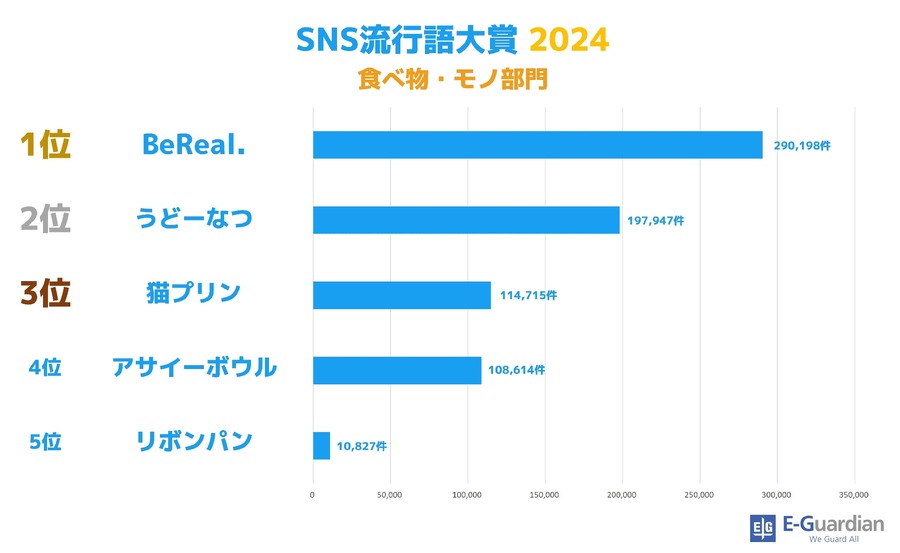 2024年「SNS流行語大賞」発表　ゲーム部門、アニメやドラマ、食べ物部門も公開