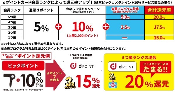 dポイントカード提示・d払いで1億ポイント山分け　dポイント＆d払い加盟店での1会計でお得に口数稼ぎを