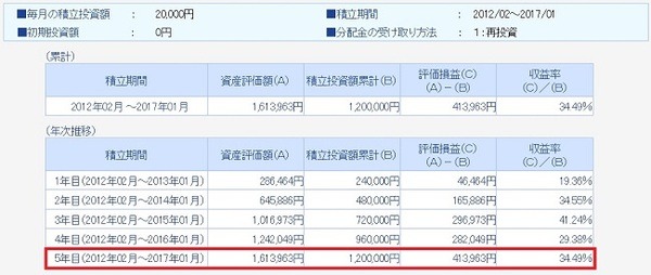 大変だった投資信託の積立投資の成績確認をポチポチッと簡単に見れるサイトが登場