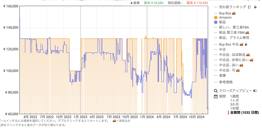 「ルンバが過去1032日間で最安値！？」Amazonブラックフライデーに登場しています