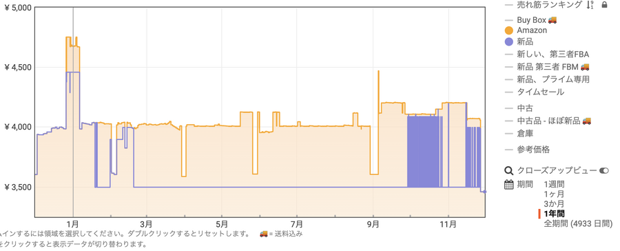 「シーバスリーガルも対象なの？！」「過去1年で最安値じゃん」Amazonブラックフライデー
