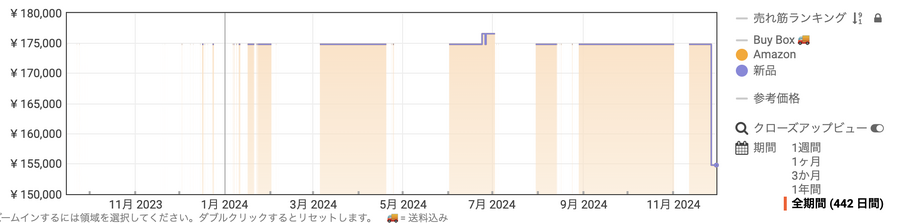 「iPhone 15 Proも過去最安値じゃない？」「iPadもじゃん…」Amazonブラックフライデー