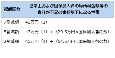 申請しないと損！3万円給付で話題「住民税非課税世帯」とは？ 分かりやすく解説、保険料・子育て・医療・福祉 メリット大