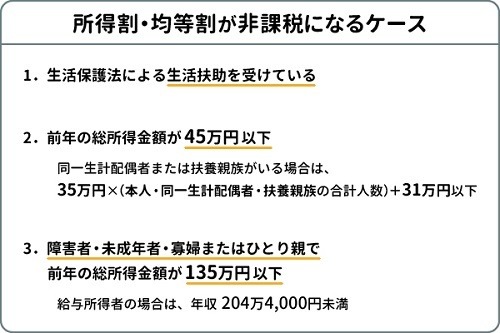 申請しないと損！3万円給付で話題「住民税非課税世帯」とは？ 分かりやすく解説、保険料・子育て・医療・福祉 メリット大