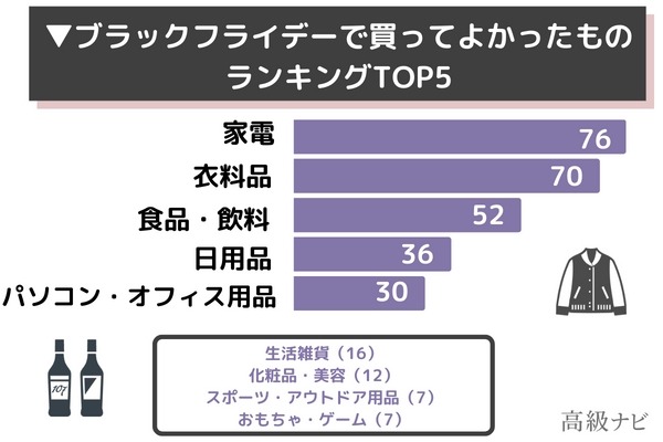 ブラックフライデー「人気商品ランキング」　狙い目の商品や安く買えたもの