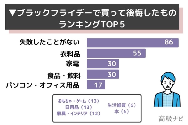 ブラックフライデー「人気商品ランキング」　狙い目の商品や安く買えたもの