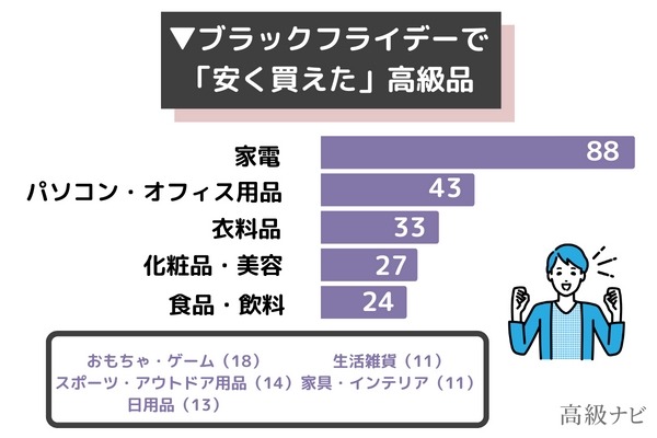 ブラックフライデー「人気商品ランキング」　狙い目の商品や安く買えたもの