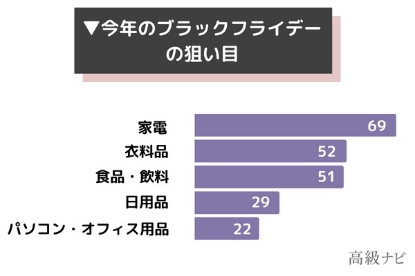 ブラックフライデー「人気商品ランキング」　狙い目の商品や安く買えたもの