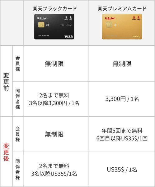 【プライオリティ・パス】ラウンジ以外利用不可・同伴者料金の実質値上げのクレカが続出　dカードプラチナが明るい話題