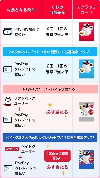 【PayPay】「スクラッチくじ」で全額還元のチャンス　PayPayクレジット・ソフトバンクユーザーなら確率アップ！