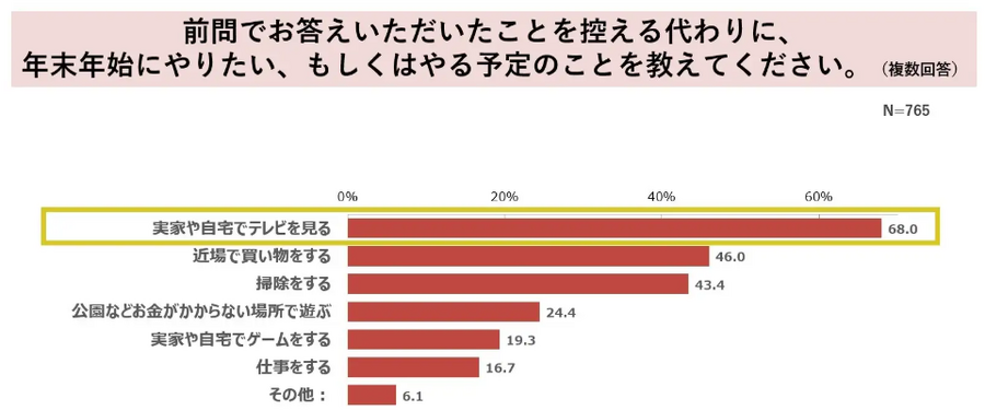 パナソニックの「年末年始テレビ視聴調査」　家でテレビを見る人が約7割