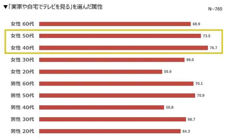 パナソニックの「年末年始テレビ視聴調査」　家でテレビを見る人が約7割