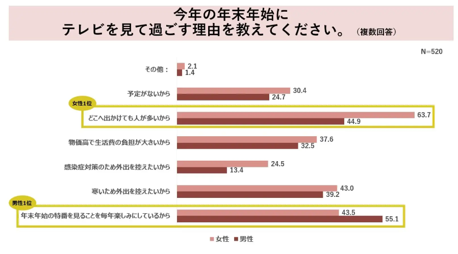 パナソニックの「年末年始テレビ視聴調査」　家でテレビを見る人が約7割