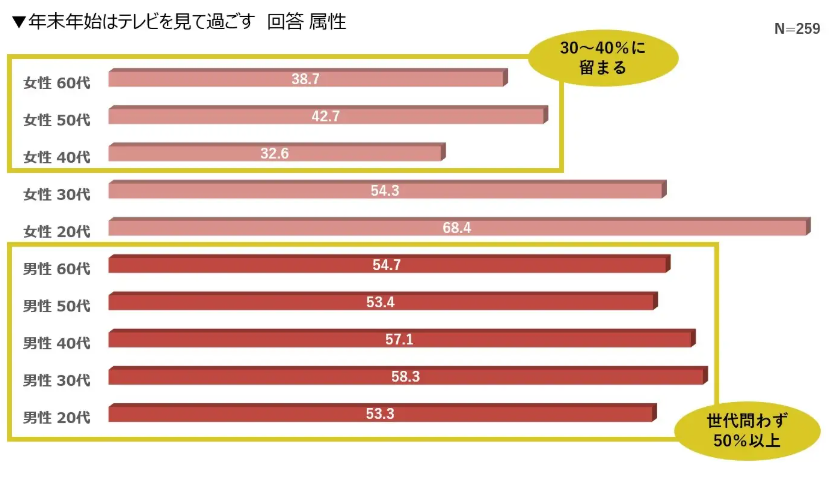 パナソニックの「年末年始テレビ視聴調査」　家でテレビを見る人が約7割