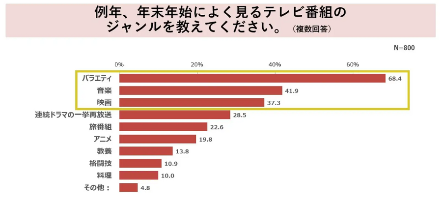 パナソニックの「年末年始テレビ視聴調査」　家でテレビを見る人が約7割