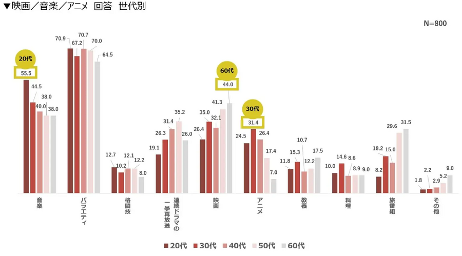 パナソニックの「年末年始テレビ視聴調査」　家でテレビを見る人が約7割
