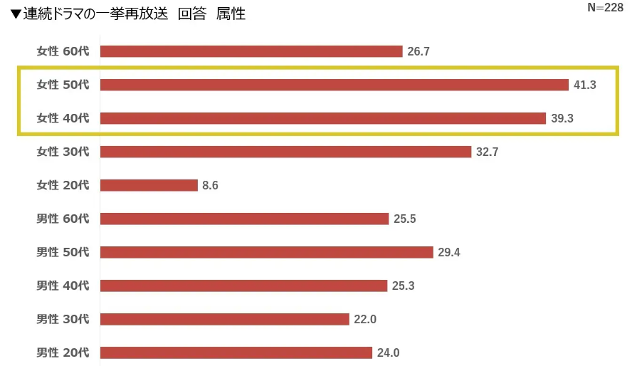 パナソニックの「年末年始テレビ視聴調査」　家でテレビを見る人が約7割