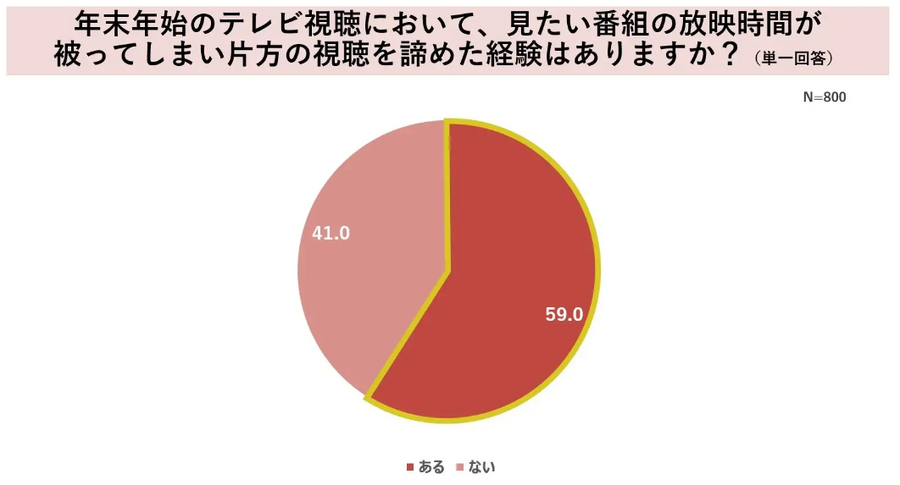 パナソニックの「年末年始テレビ視聴調査」　家でテレビを見る人が約7割