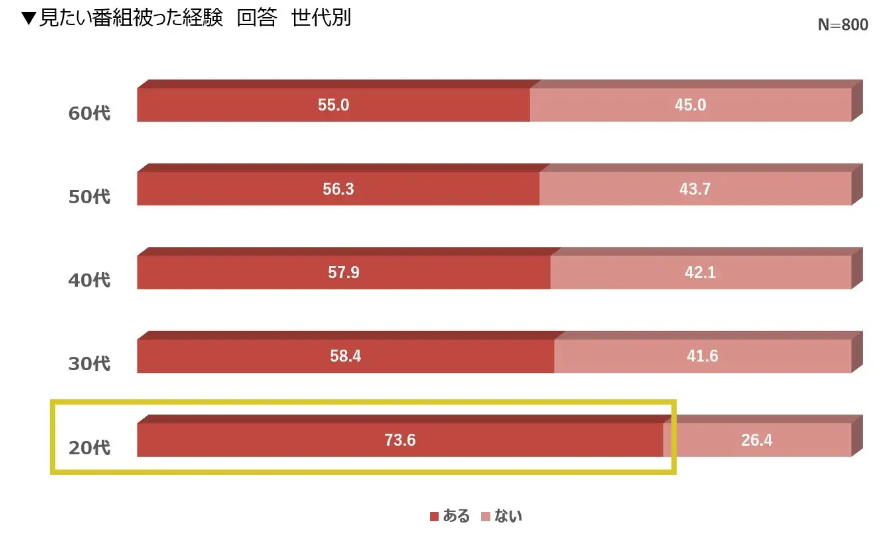 パナソニックの「年末年始テレビ視聴調査」　家でテレビを見る人が約7割