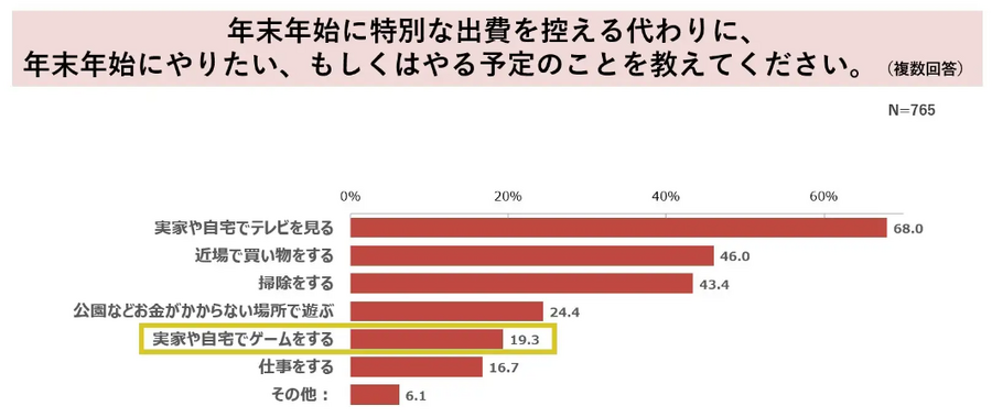 パナソニックの「年末年始テレビ視聴調査」　家でテレビを見る人が約7割