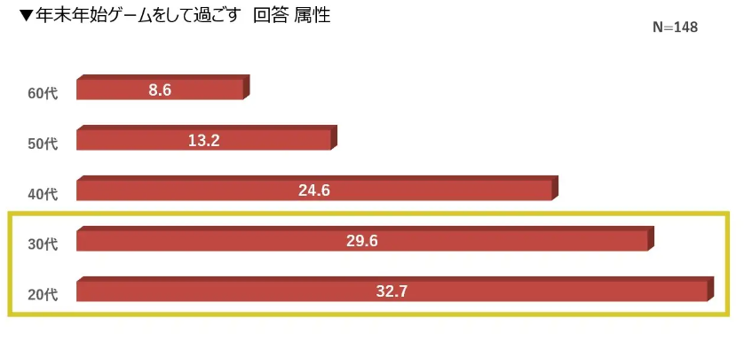 パナソニックの「年末年始テレビ視聴調査」　家でテレビを見る人が約7割