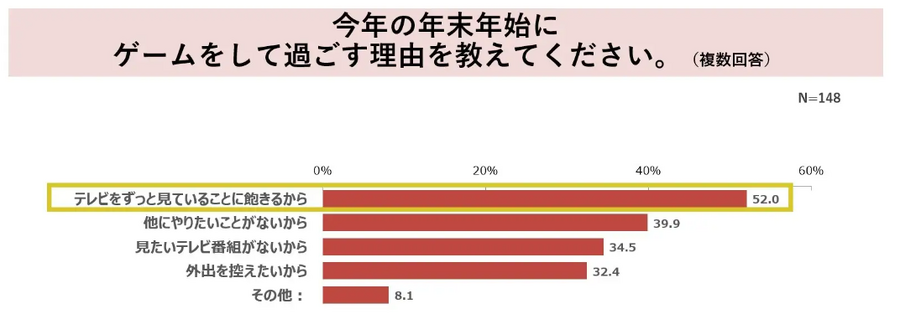 パナソニックの「年末年始テレビ視聴調査」　家でテレビを見る人が約7割