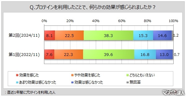 プロテイン利用者の実態調査　利用者増加傾向、効果を実感する人は限られている結果に