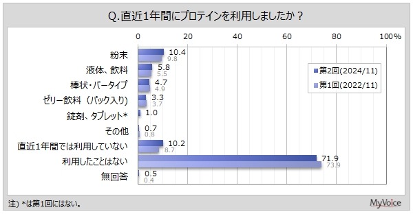 プロテイン利用者の実態調査　利用者増加傾向、効果を実感する人は限られている結果に