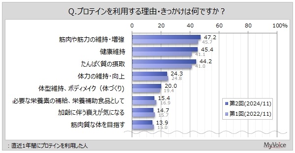 プロテイン利用者の実態調査　利用者増加傾向、効果を実感する人は限られている結果に