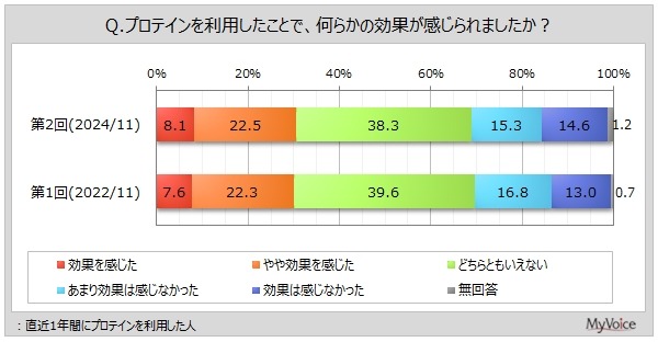 プロテイン利用者の実態調査　利用者増加傾向、効果を実感する人は限られている結果に