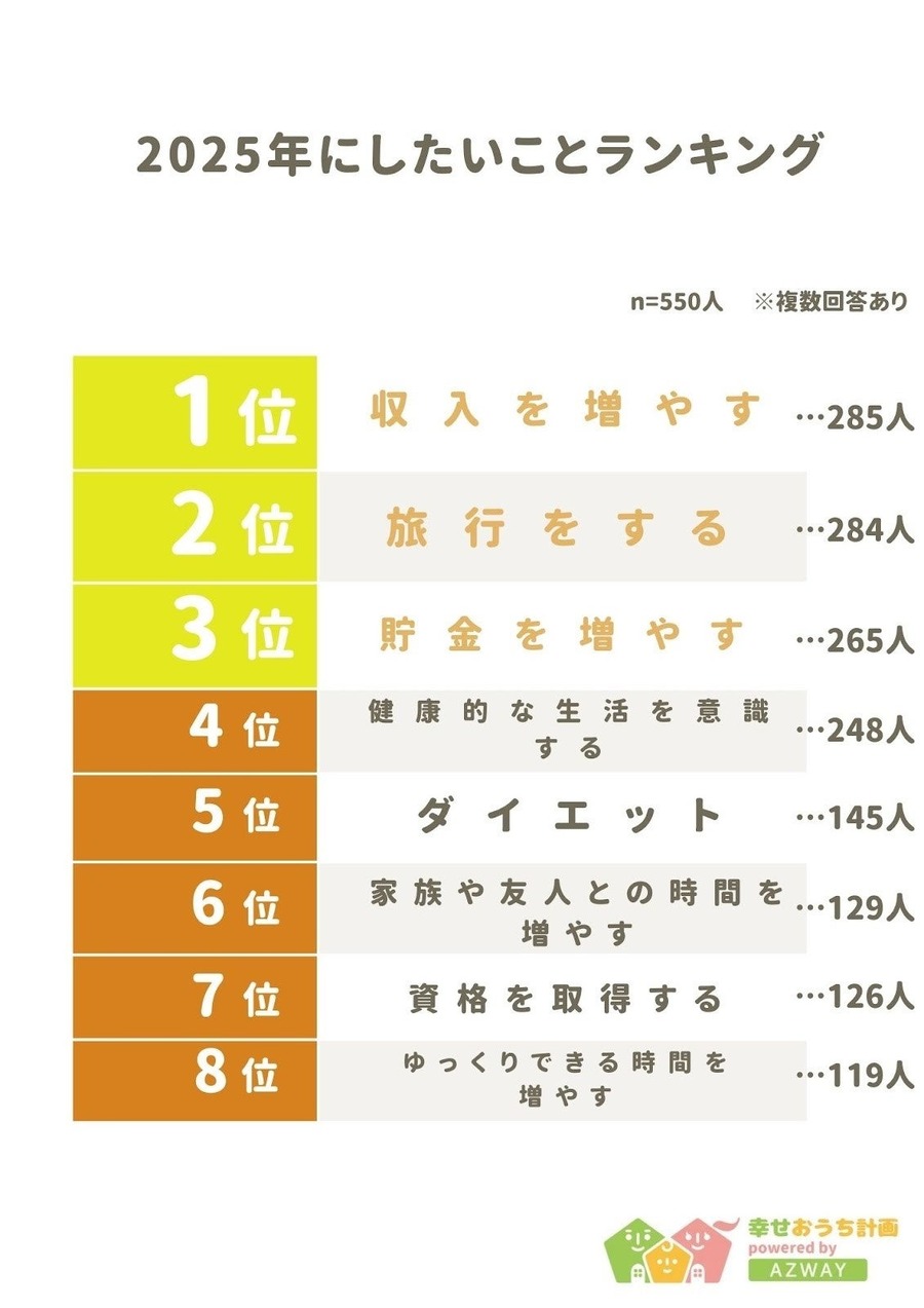 2025年に向けた意識調査「収入増加」が最優先