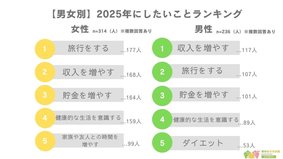 2025年に向けた意識調査「収入増加」が最優先