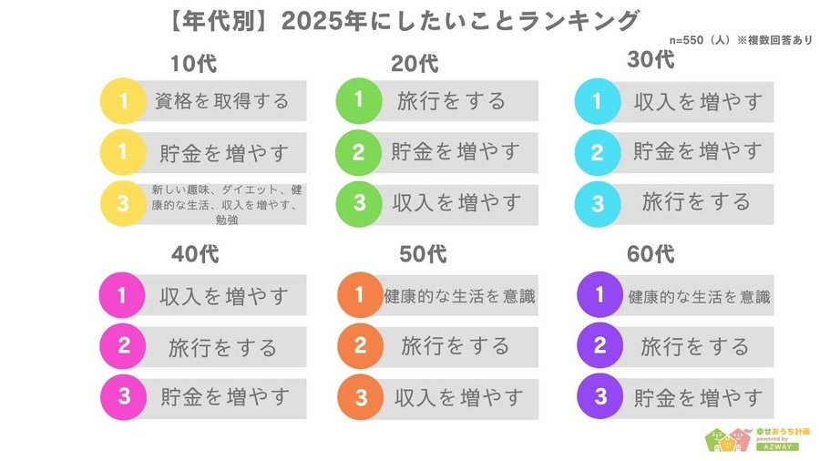 2025年に向けた意識調査「収入増加」が最優先
