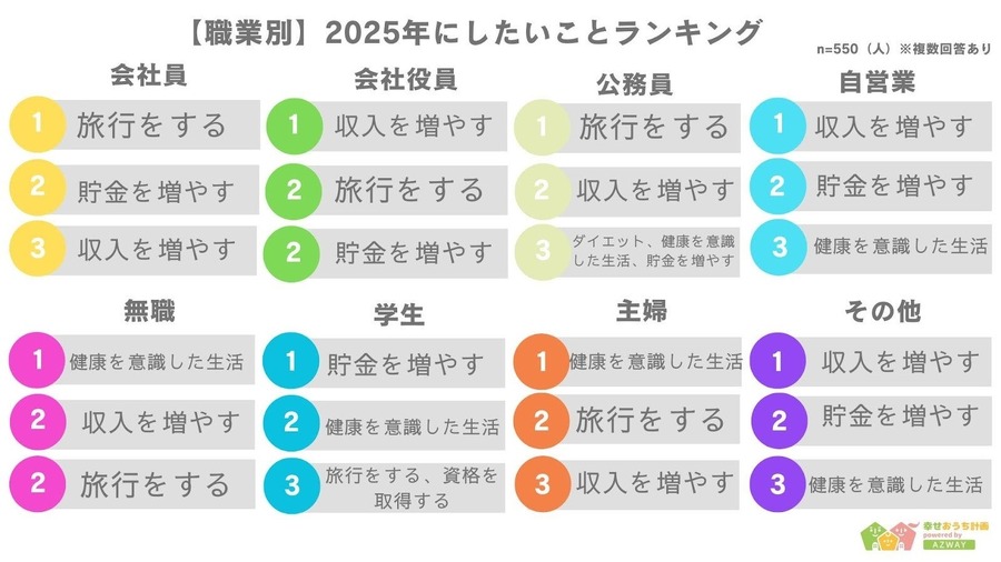 2025年に向けた意識調査「収入増加」が最優先