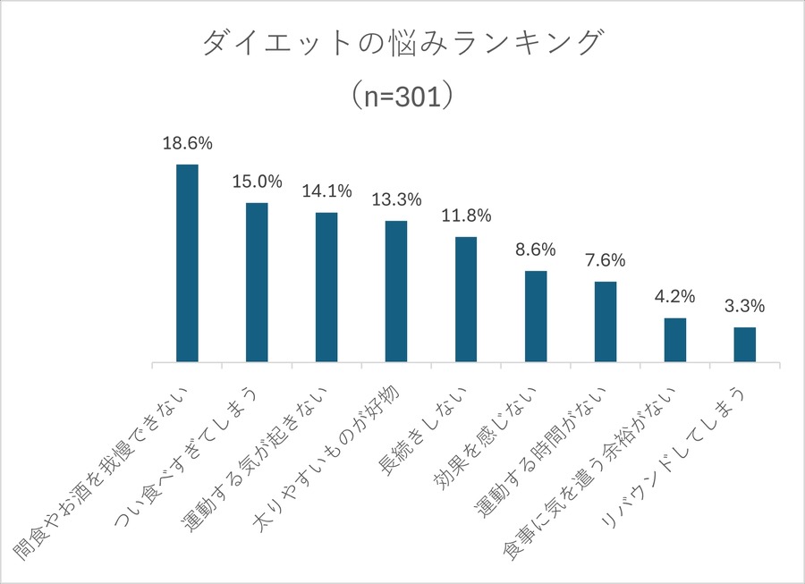 ダイエットの悩みランキング発表　全国の30～50代女性を対象にアンケート