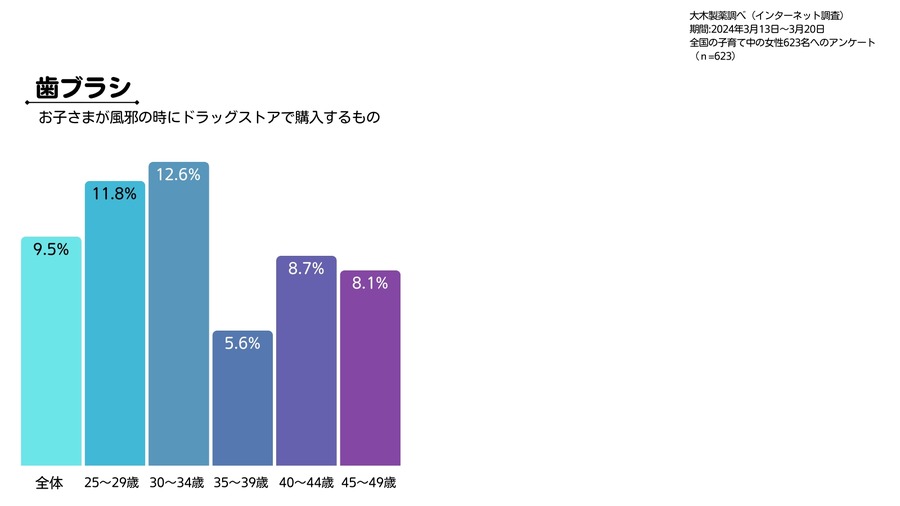 子供の「風邪対策」に新常識