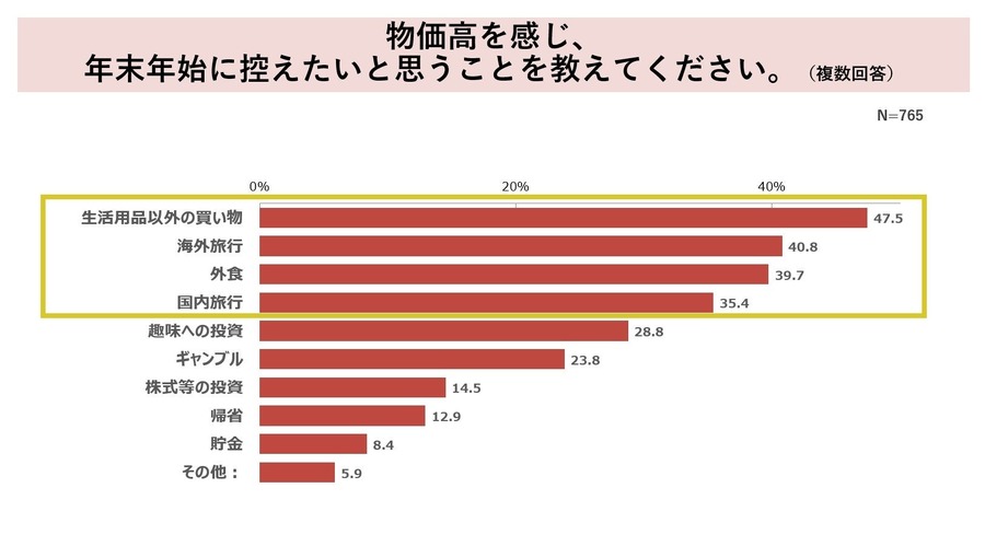 【年末年始の過ごし方】買い物、外食、旅行を控える節約思考　年末セールで欲しいモノ！