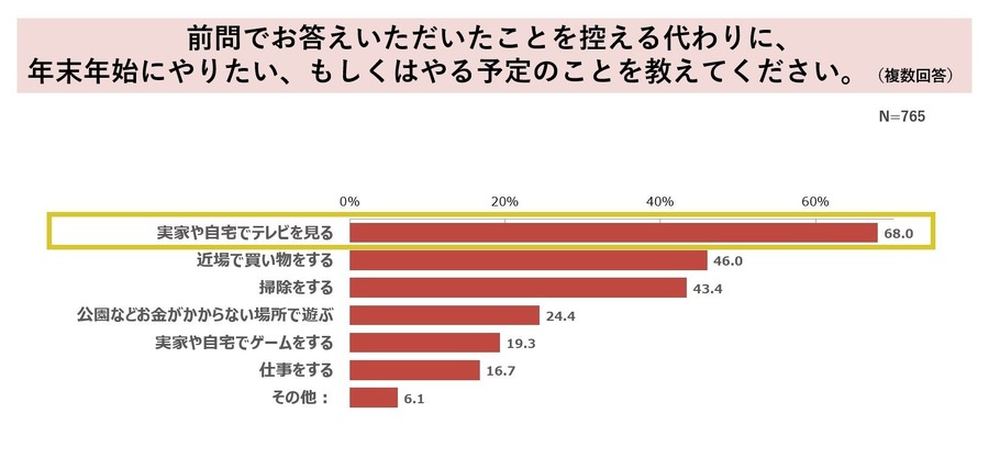 【年末年始の過ごし方】買い物、外食、旅行を控える節約思考　年末セールで欲しいモノ！
