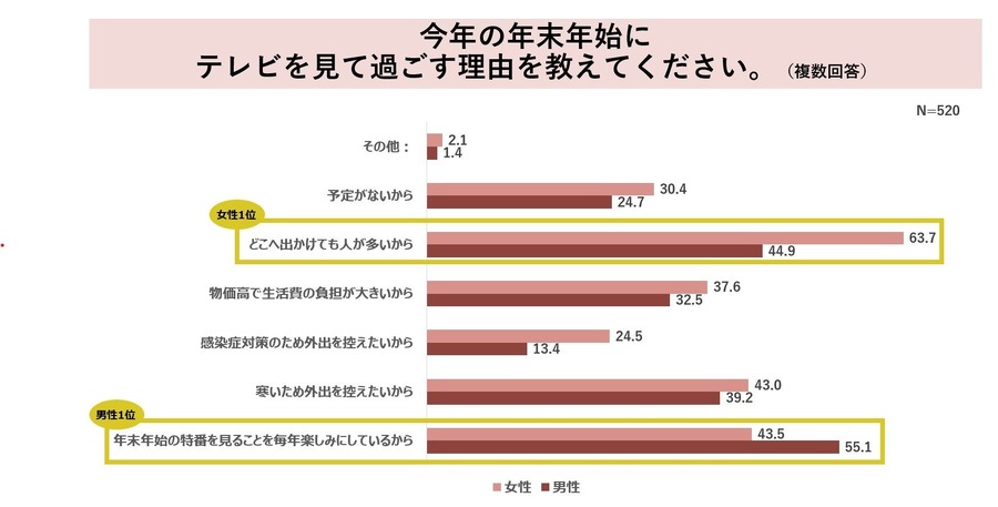 【年末年始の過ごし方】買い物、外食、旅行を控える節約思考　年末セールで欲しいモノ！