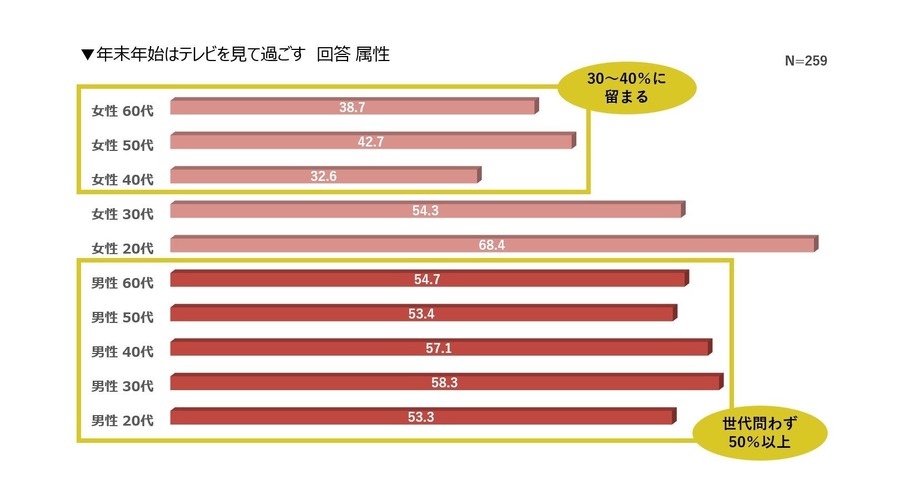 【年末年始の過ごし方】買い物、外食、旅行を控える節約思考　年末セールで欲しいモノ！