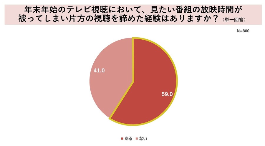 【年末年始の過ごし方】買い物、外食、旅行を控える節約思考　年末セールで欲しいモノ！