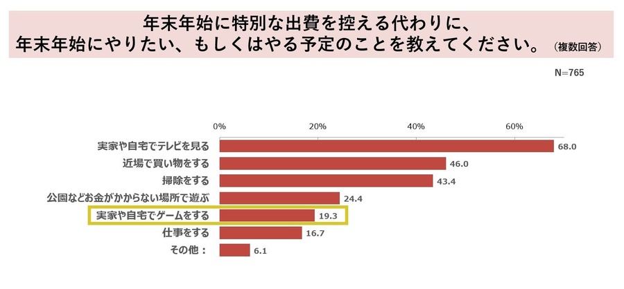 【年末年始の過ごし方】買い物、外食、旅行を控える節約思考　年末セールで欲しいモノ！