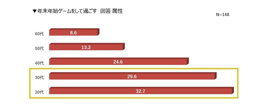 【年末年始の過ごし方】買い物、外食、旅行を控える節約思考　年末セールで欲しいモノ！