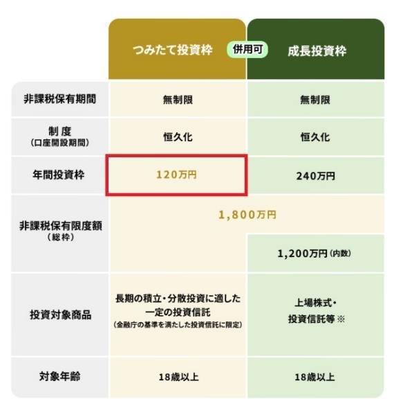 NISAの「つみたて投資枠」が余っているなら！2024年の“巻き返し”もできる？楽天証券の「つみたて投資枠・ボーナス設定」