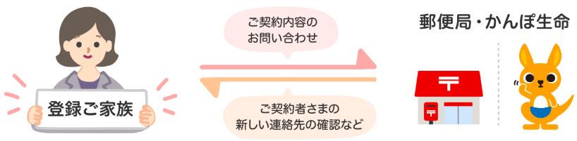 請求ができない！！の前に…今すぐ確認！高齢者の保険請求、家族ができる3つの制度
