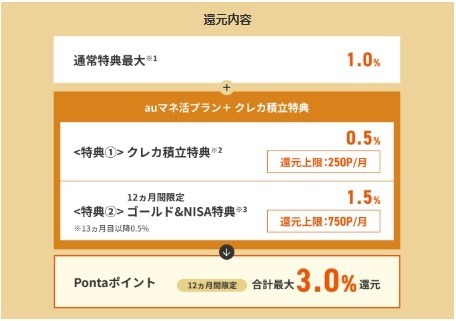 「auマネ活プラン＋」誕生！　スマホ決済・クレカ・銀行・証券の金融サービスがお得に　ドコモ・ソフトバンクとも徹底比較