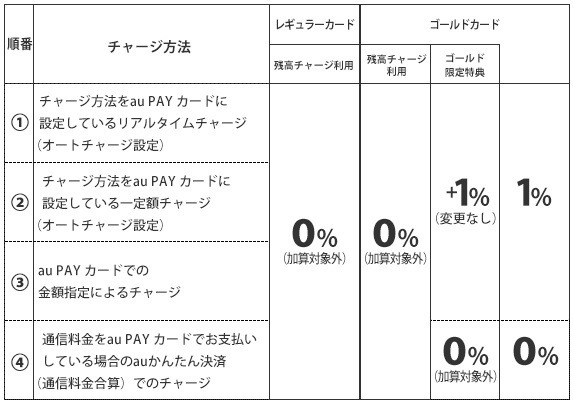 スマホ決済のオートチャージを徹底比較！au PAYは最大5%還元もあるau PAYゴールドカードからがおすすめ