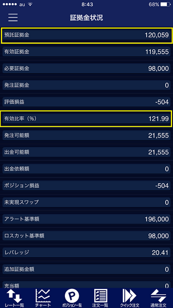 17日の朝、10万円分の28ロットを豪ドル購入。ロスカットにならないように12万円入金。維持率は121％。電話で聞きながらやりました。親切でした。