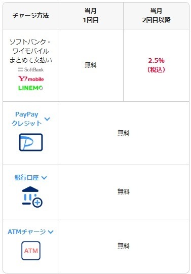 スマホ決済のオートチャージを徹底比較！au PAYは最大5%還元もあるau PAYゴールドカードからがおすすめ